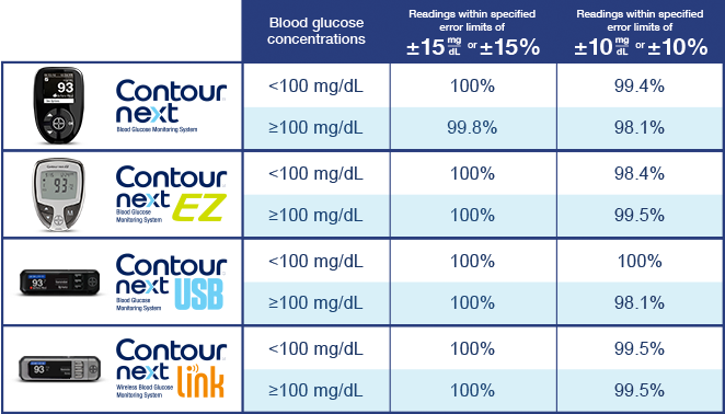 Importance Of Accuracy The Contour Next Meter Portfolio Has Demonstrated Highly Accurate Blood Glucose Results Within 10 Of Laboratory Reference Values 7 9